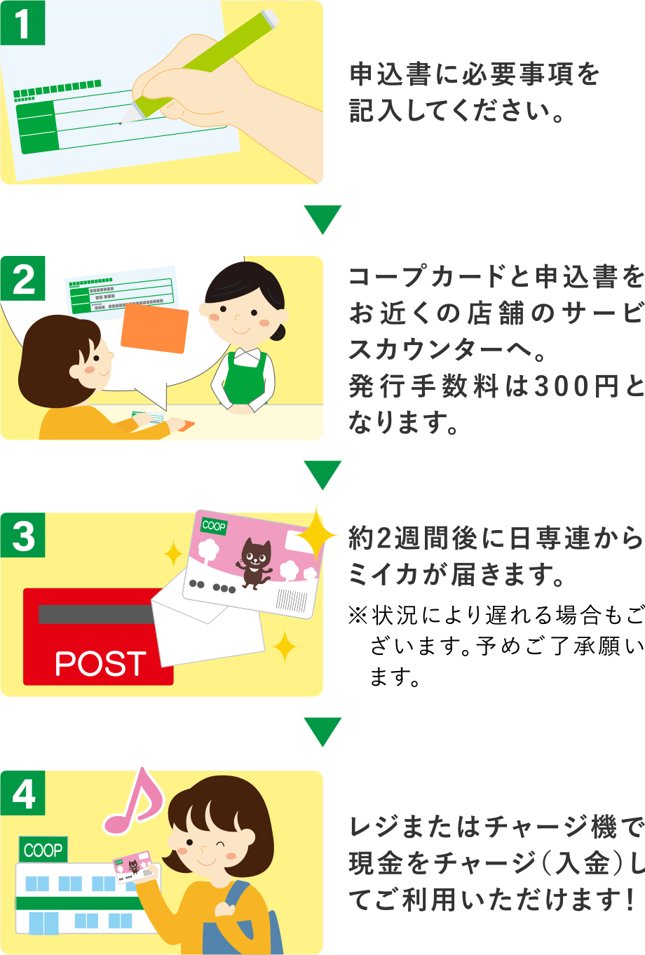 【1】申込書に必要事項を記入してください。
【2】コープカードと申込書をお近くの店舗のサービスカウンターへ。発行手数料は300円となります。
【3】約2週間後に日専連からミイカが届きます。
【4】お近くの店舗でチャージ(入金)してご利用いただけます!