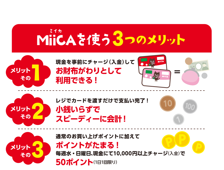 MiiCA（ミイカ）を使う3つのメリット
    【メリットその1】現金を事前にチャージ（入金）してお財布がわりとして利用できる！
    【メリットその2】レジでカードを渡すだけで支払い完了！小銭いらずでスピーディーに会計！
    【メリットその3】通常のお買い上げポイントに加えてポイントがたまる！毎週水・日曜日、現金にて10,000円以上チャージ（入金）で50ポイント（1日1回限り）