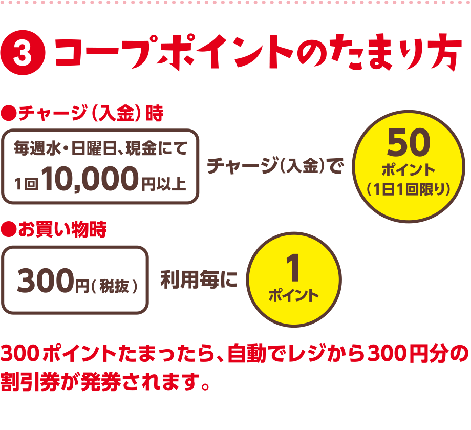 【3】コープポイントのたまり方
  300ポイントたまったら、自動でレジから300円分の割引券が発券されます。