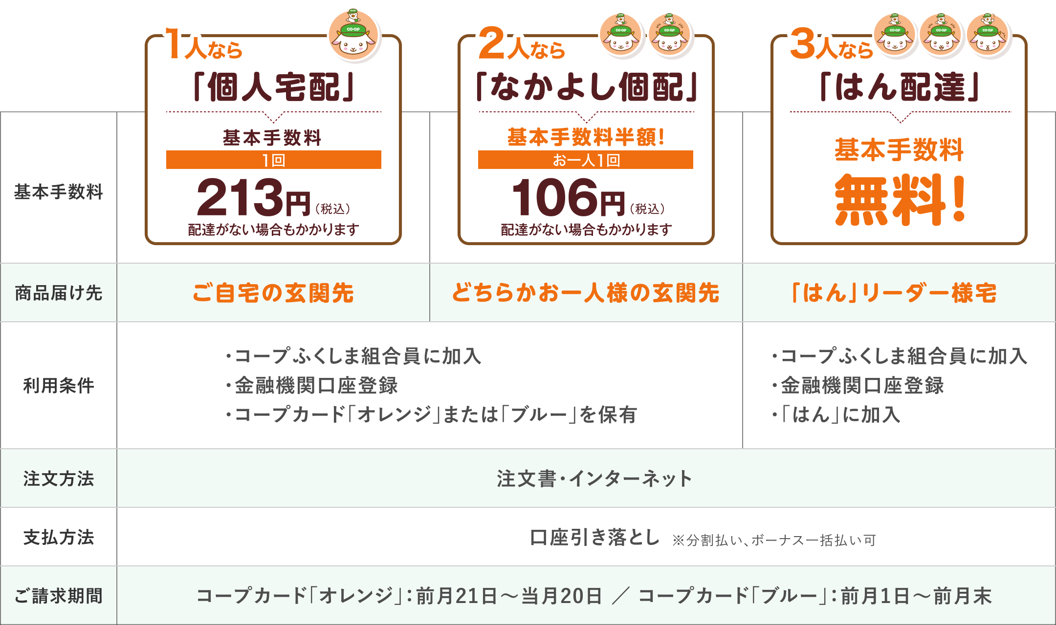 1人なら「個人宅配」、2人なら「なかよし宅配」、3人以上なら「はん配達」