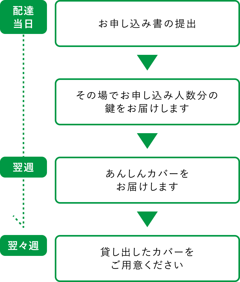 お申し込みからお届けまでの流れ