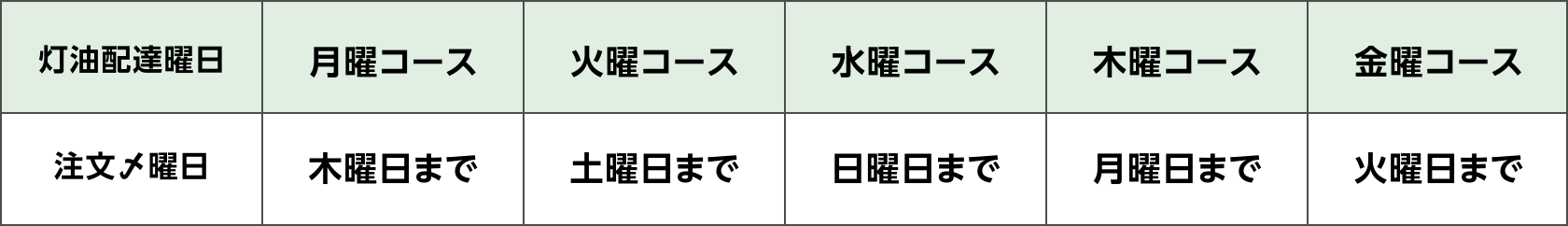 ■灯油配達曜日とWEB注文〆曜日