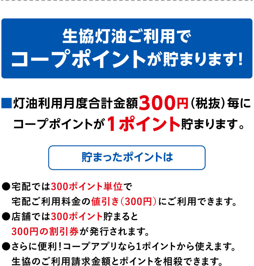 生協灯油ご利用でコープポイントが貯まります！
■灯油ご利用金額300円（税抜）毎に1ポイント付与されます。
【貯まったポイントは】
●宅配では300ポイント単位で宅配ご利用料金の値引き（300円）にご利用できます。
●店舗では300ポイント貯まると300円の割引券が発行されます。
●さらに便利！コープアプリなら1ポイントから使えます。生協のご利用請求金額とポイントを相殺できます。