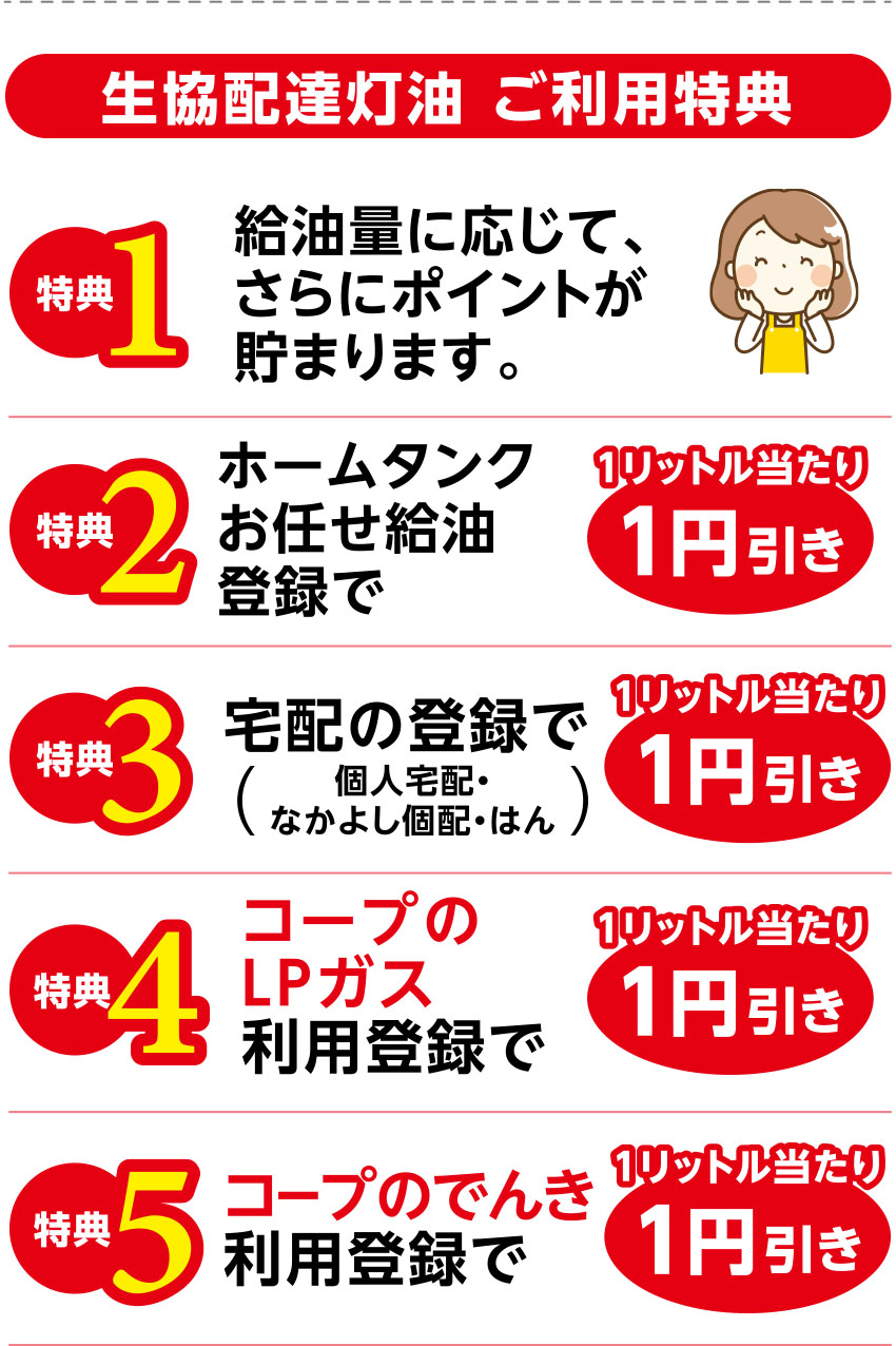 〈生協配達灯油 ご利用特典〉
【特典1】給油量に応じて、さらにポイントが貯まります。
【特典2】ホームタンクお任せ給油登録で、1リットル当たり1円引き
【特典3】宅配の登録で、1リットル当たり1円引き
【特典4】コープのLPガス利用登録で、1リットル当たり1円引き
【特典5】コープのでんき利用登録で、1リットル当たり1円引き