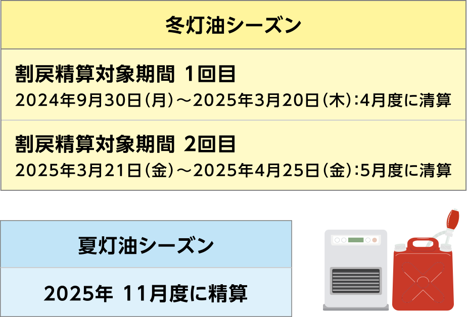 割戻し時期