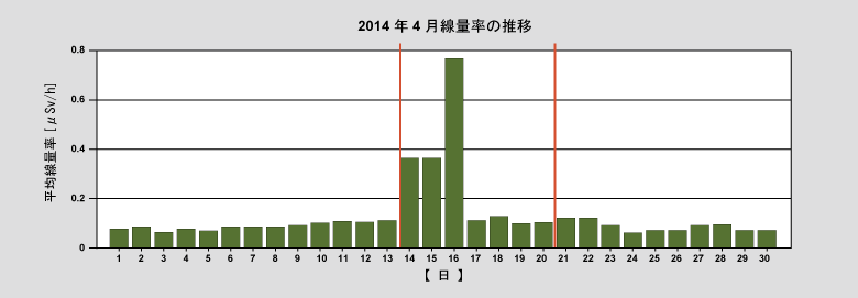 2014年4月線量率の推移