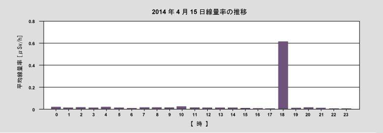 2014年4月15日線量率の推移