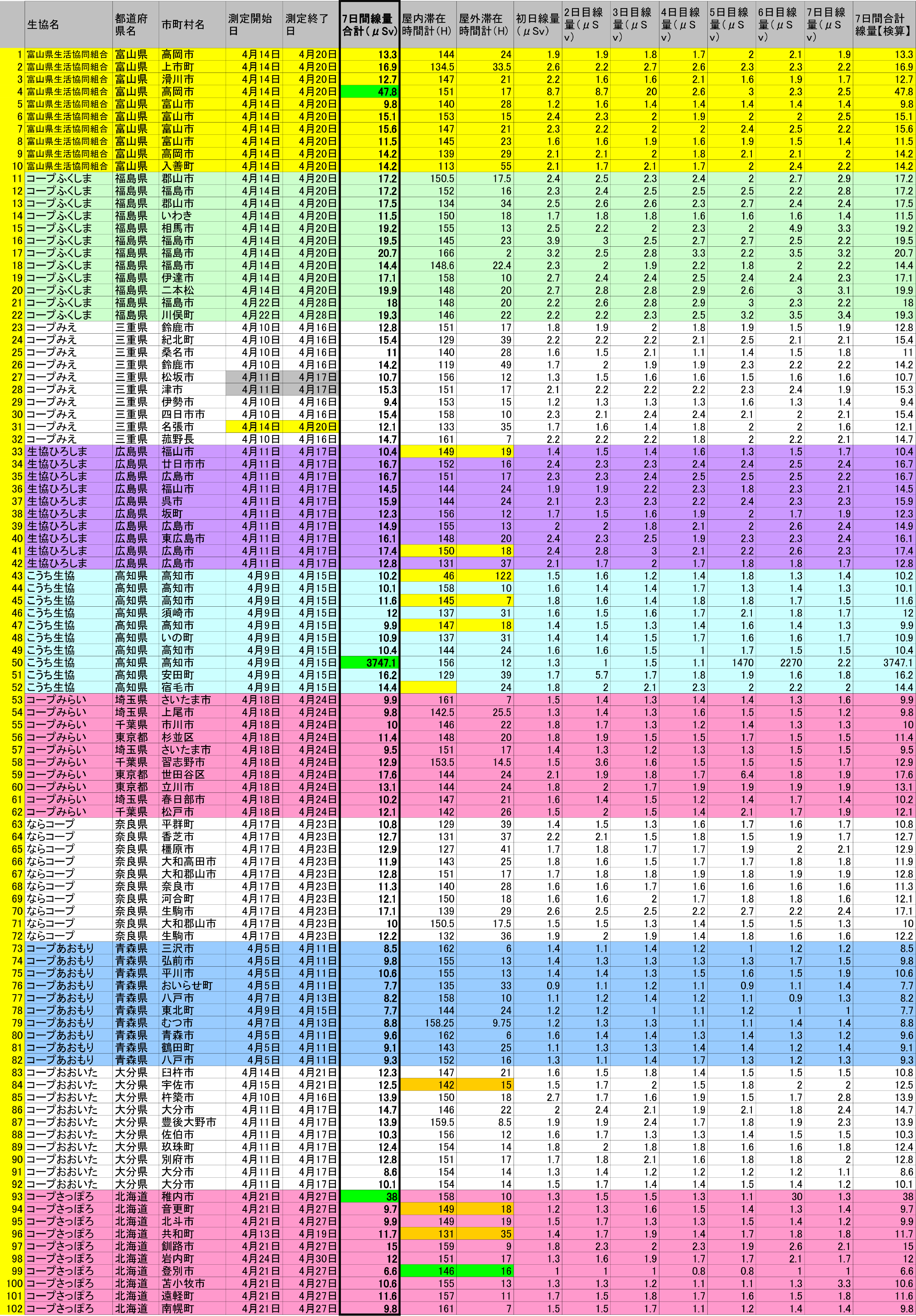 全国生協組合員の日常線量調査集計表