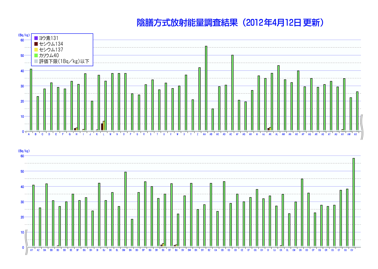 陰膳方式放射能量調査結果