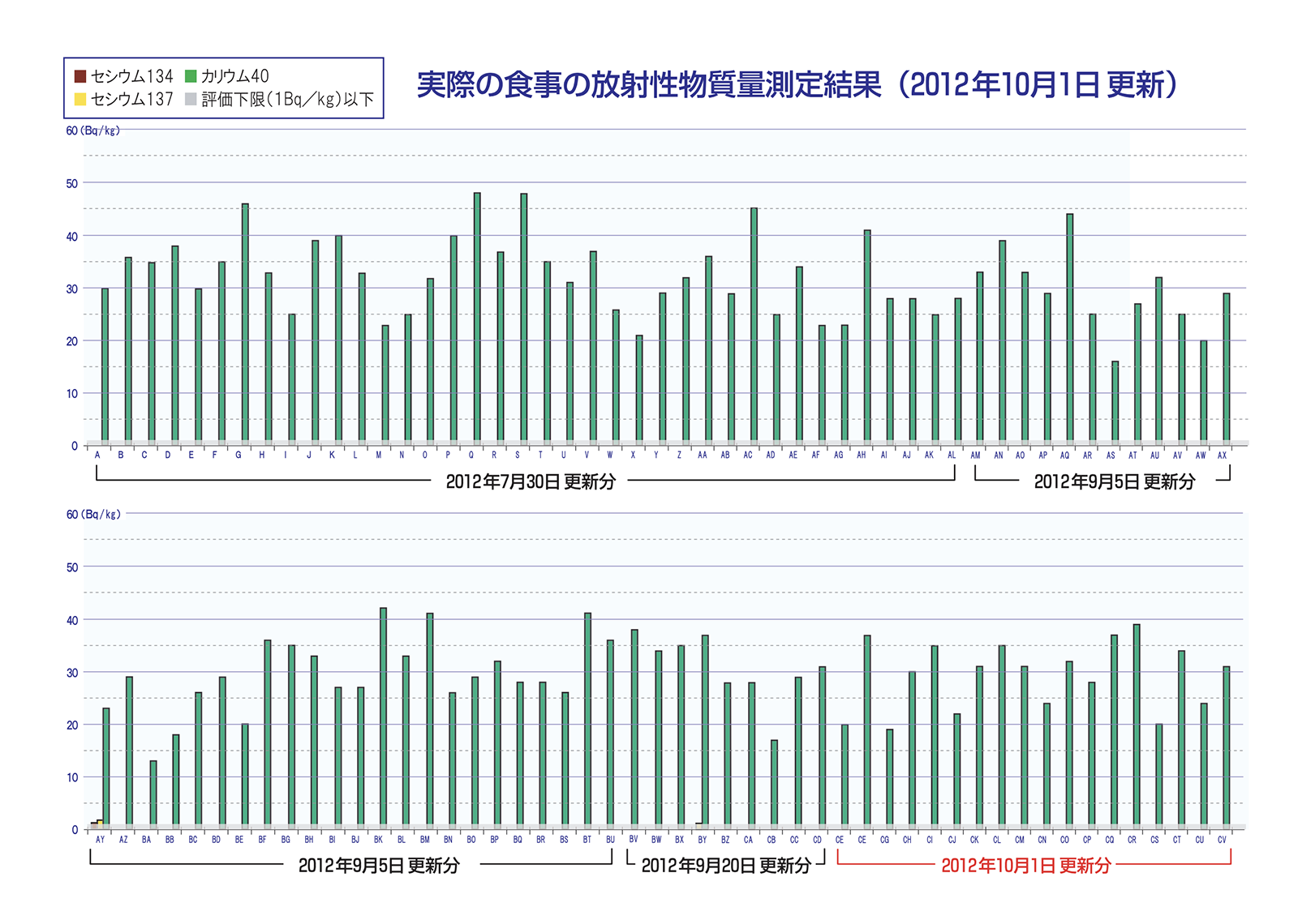 陰膳方式放射能量調査結果