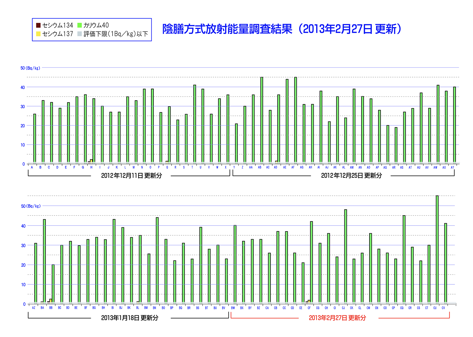 陰膳方式放射能量調査結果