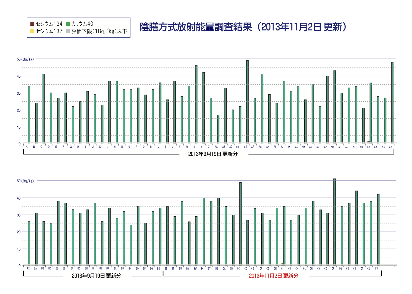 陰膳方式放射能量調査結果