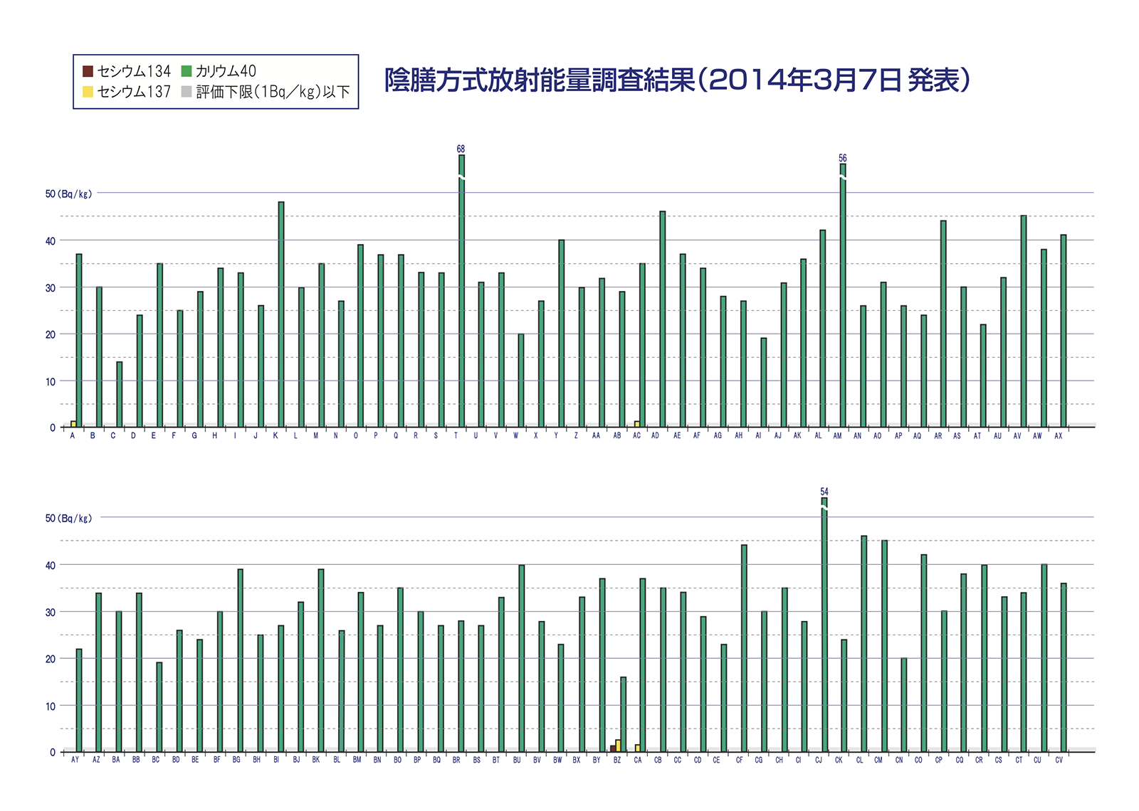 陰膳方式放射能量調査結果