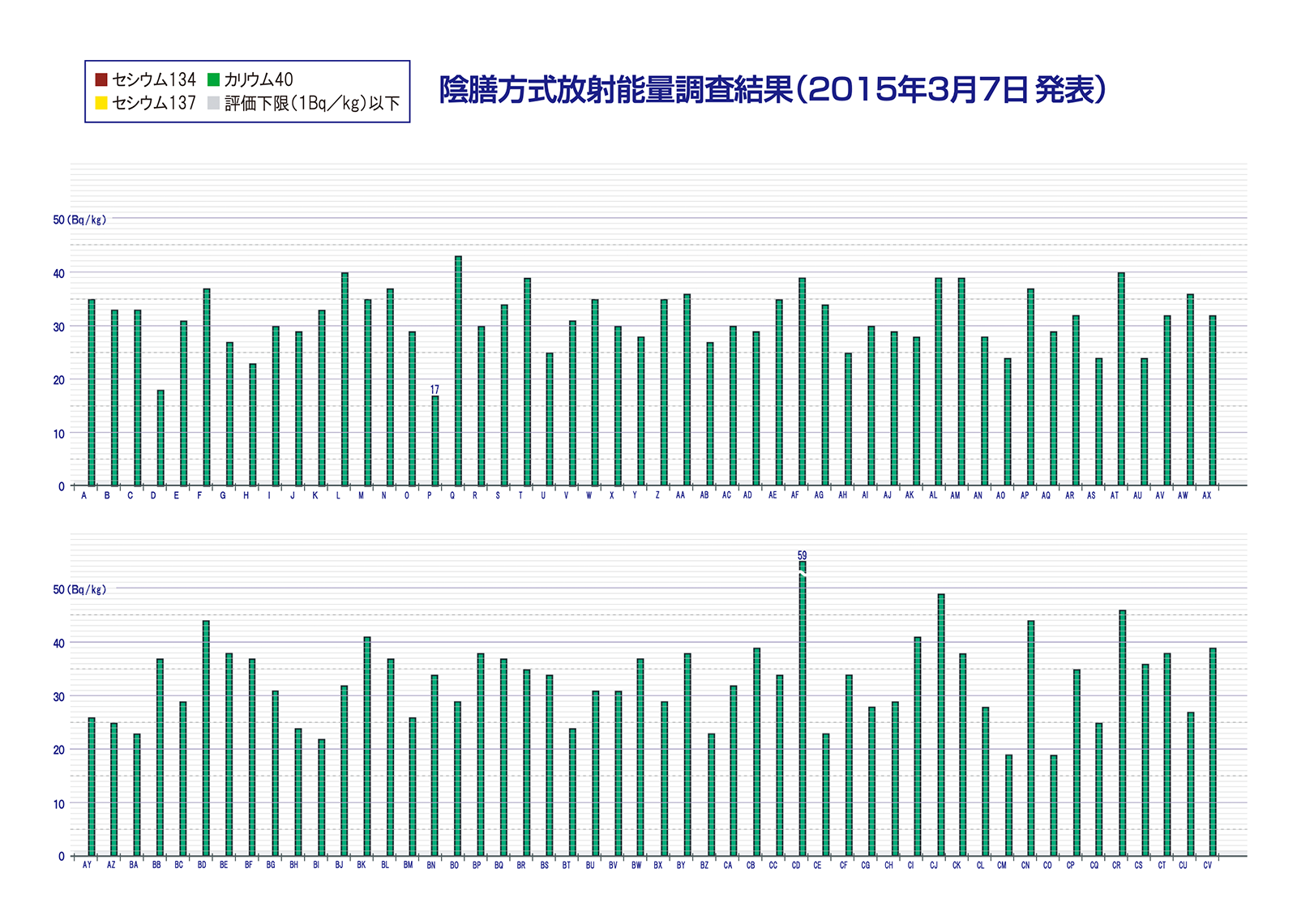 陰膳方式放射能量調査結果