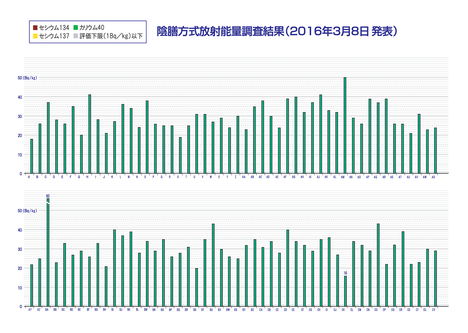 陰膳方式放射能量調査結果