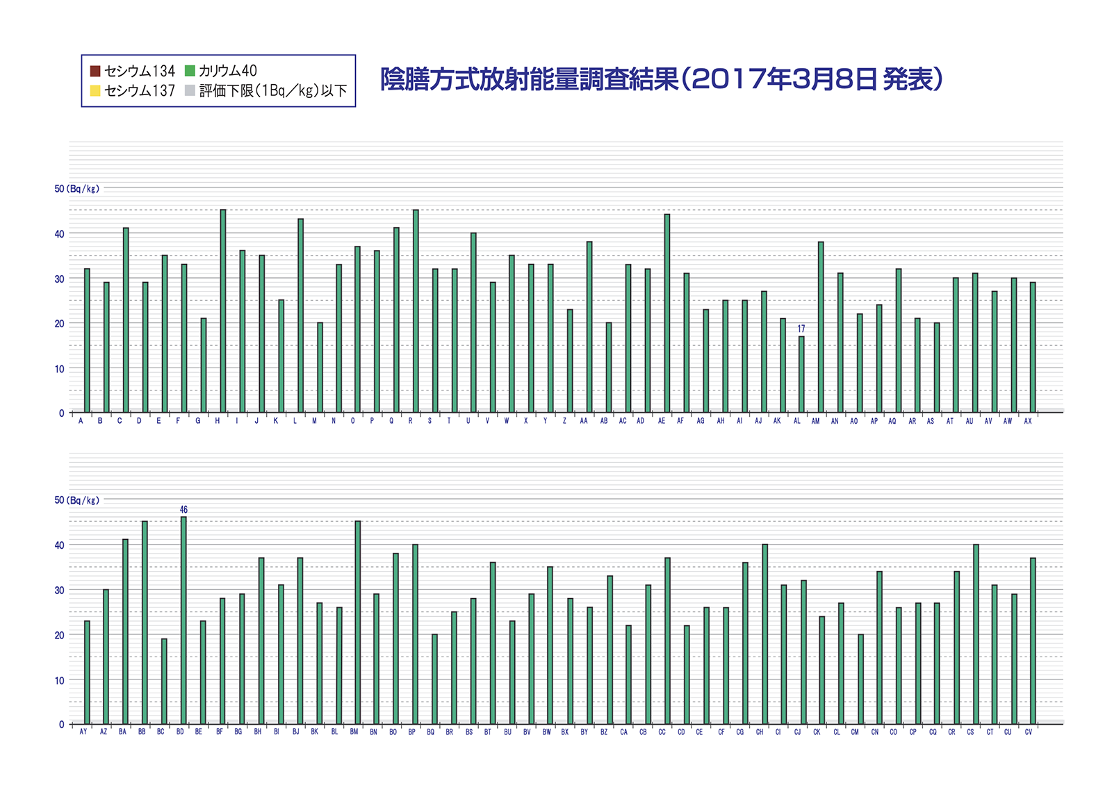 陰膳方式放射能量調査結果