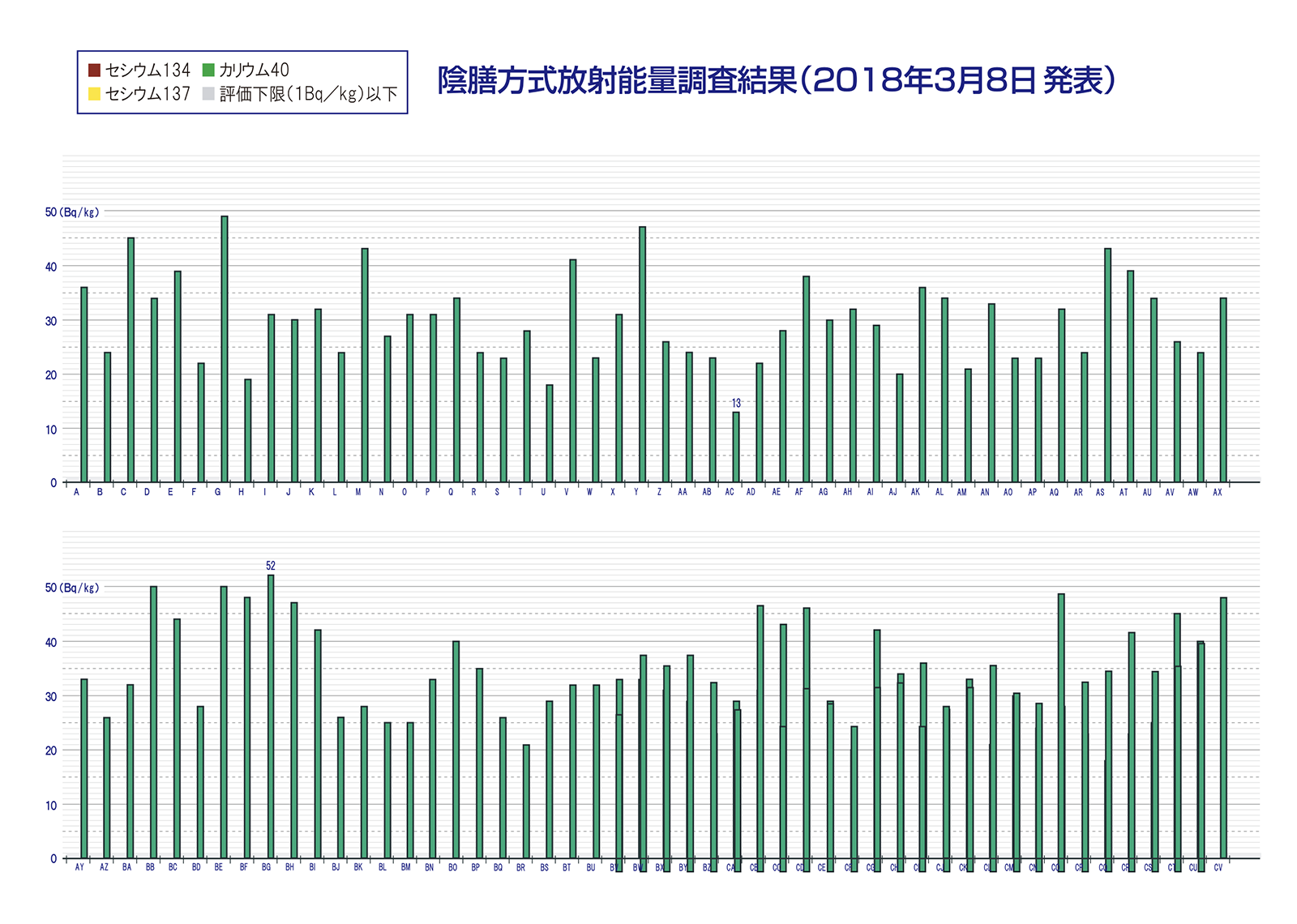 陰膳方式放射能量調査結果