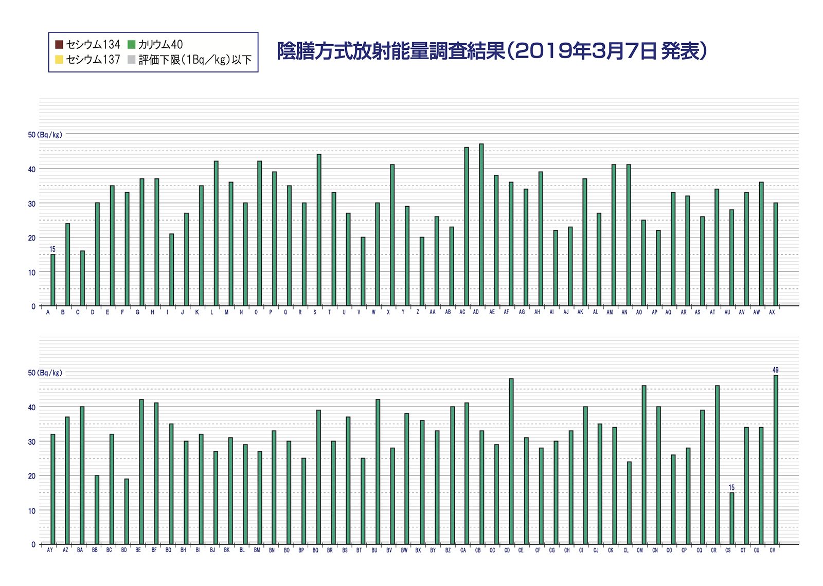 陰膳方式放射能量調査結果