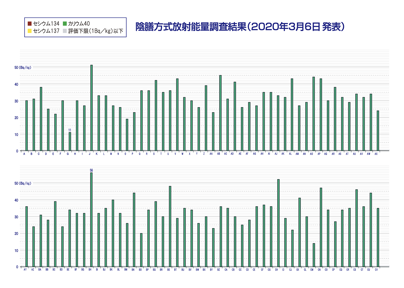 陰膳方式放射能量調査結果