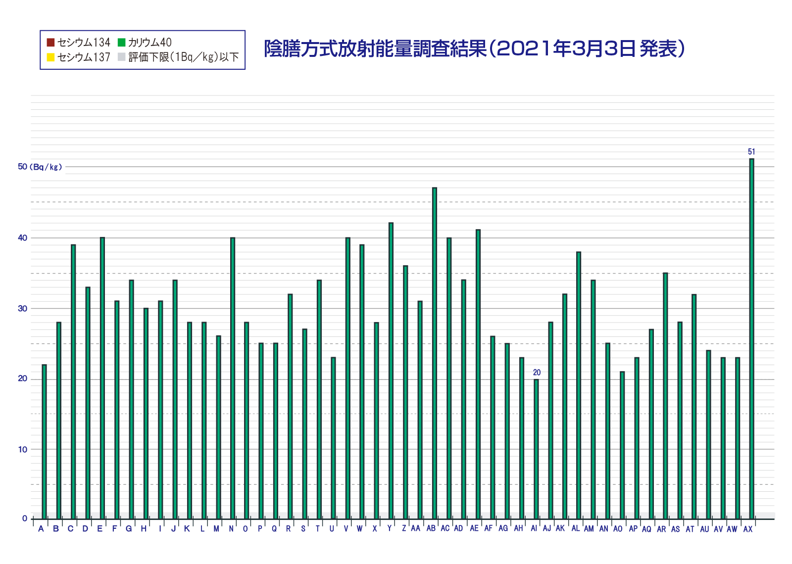 陰膳方式放射能量調査結果