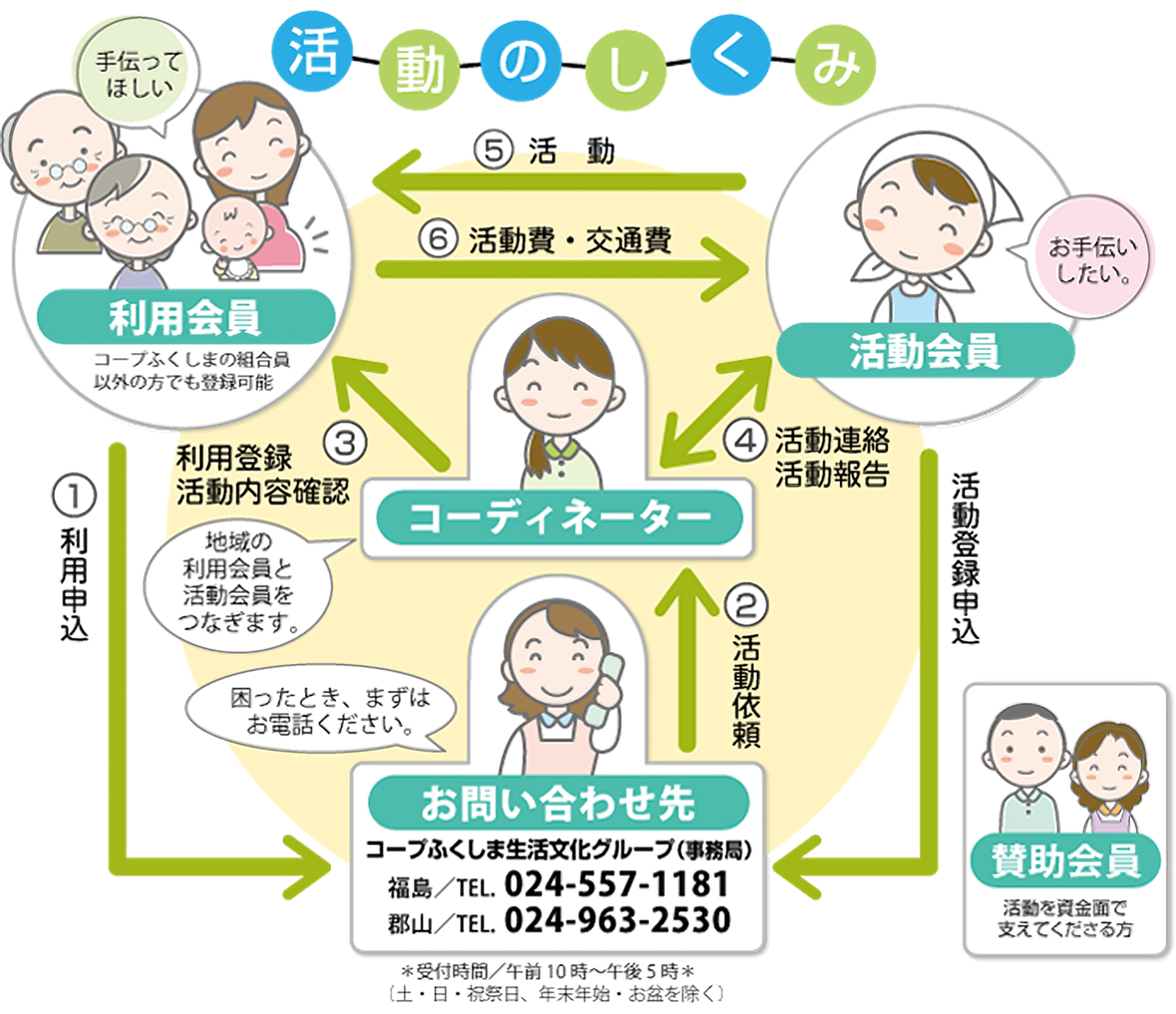 くらしの助け合いの会 活動のしくみ